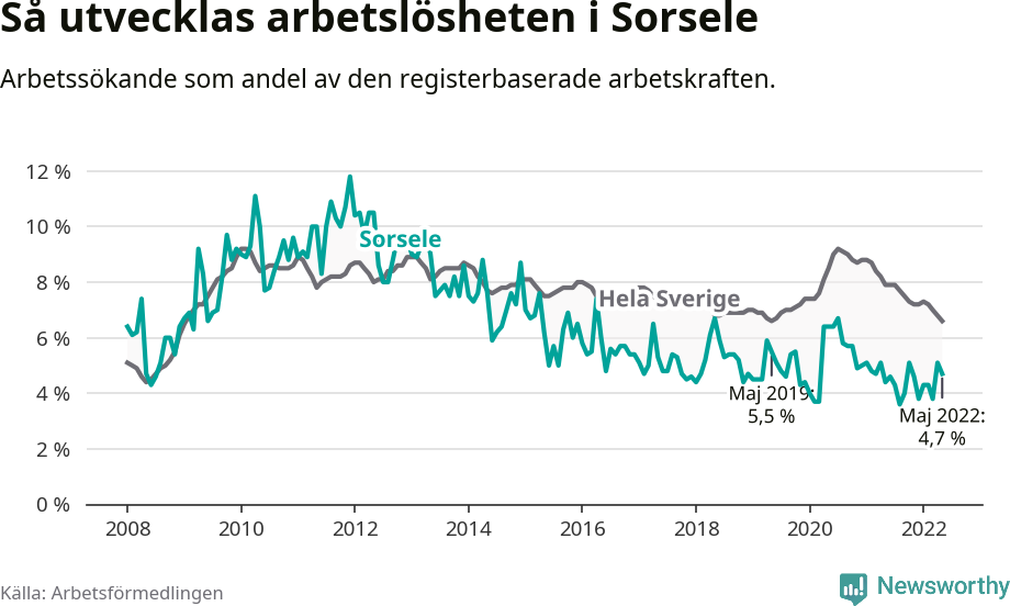 Graf: Arbetslöshet i Sorsele kommun